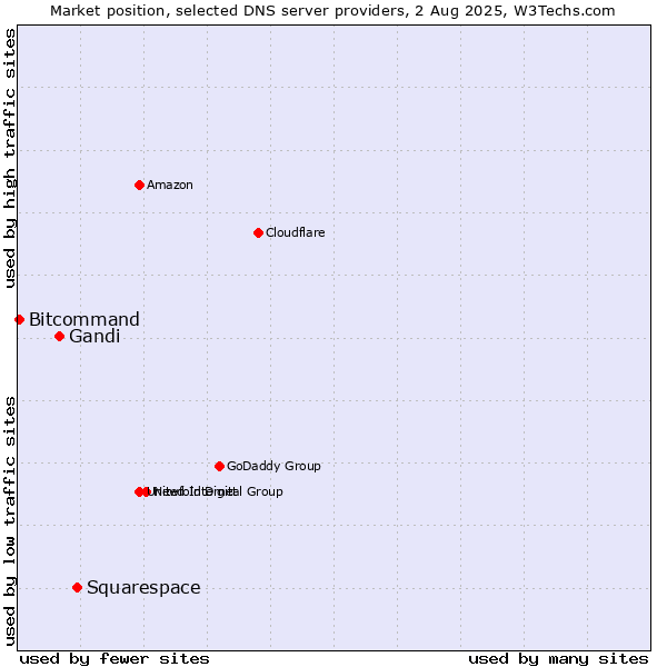 Market position of Squarespace vs. Gandi vs. Bitcommand