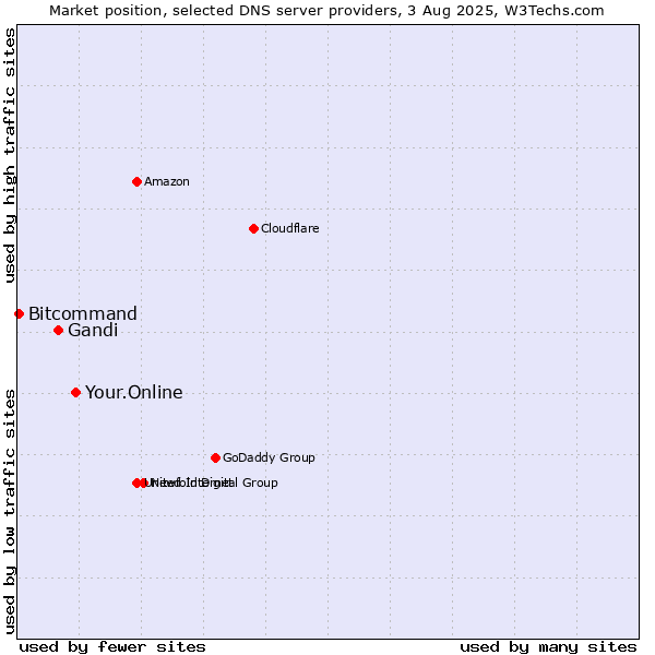 Market position of Your.Online vs. Gandi vs. Bitcommand
