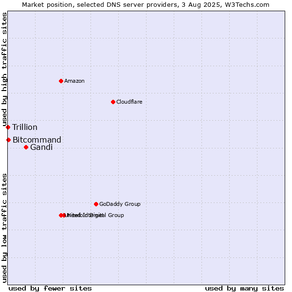 Market position of Gandi vs. Bitcommand vs. Trillion