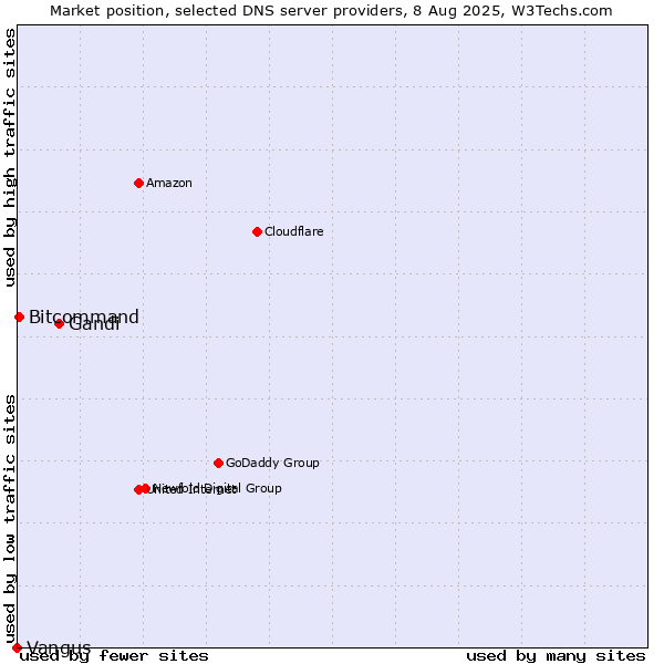 Market position of Gandi vs. Bitcommand vs. Vangus