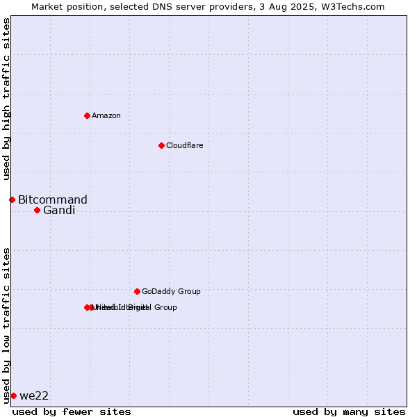 Market position of Gandi vs. we22 vs. Bitcommand