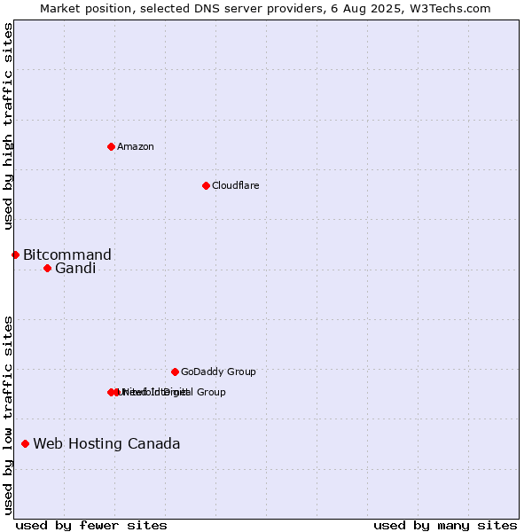 Market position of Gandi vs. Web Hosting Canada vs. Bitcommand