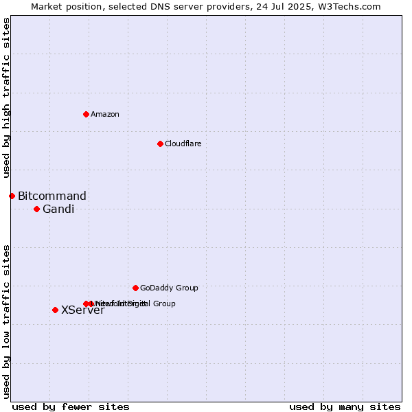 Market position of XServer vs. Gandi vs. Bitcommand
