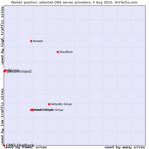 Market position of Gcore vs. Bitcommand vs. GMO DigiRock