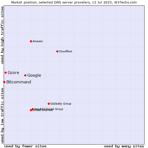 Market position of Google vs. Gcore vs. Bitcommand