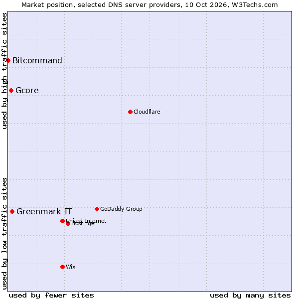 Market position of Greenmark IT vs. Gcore vs. Bitcommand