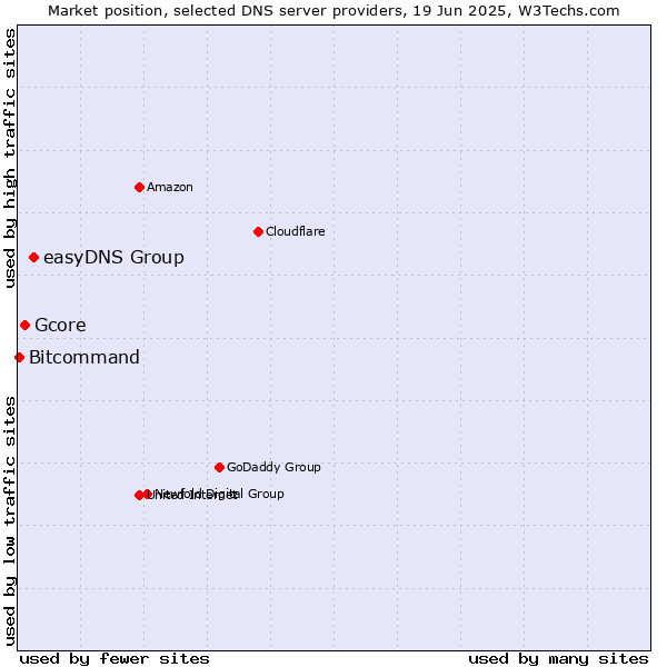 Market position of easyDNS Group vs. Gcore vs. Bitcommand