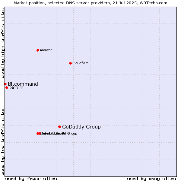 Market position of GoDaddy Group vs. Gcore vs. Bitcommand