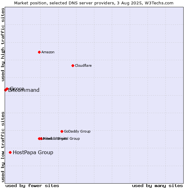 Market position of HostPapa Group vs. Gcore vs. Bitcommand