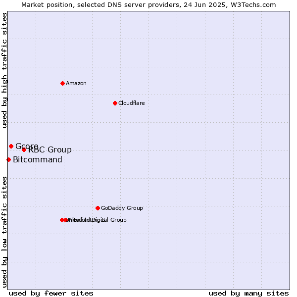 Market position of RBC Group vs. Gcore vs. Bitcommand