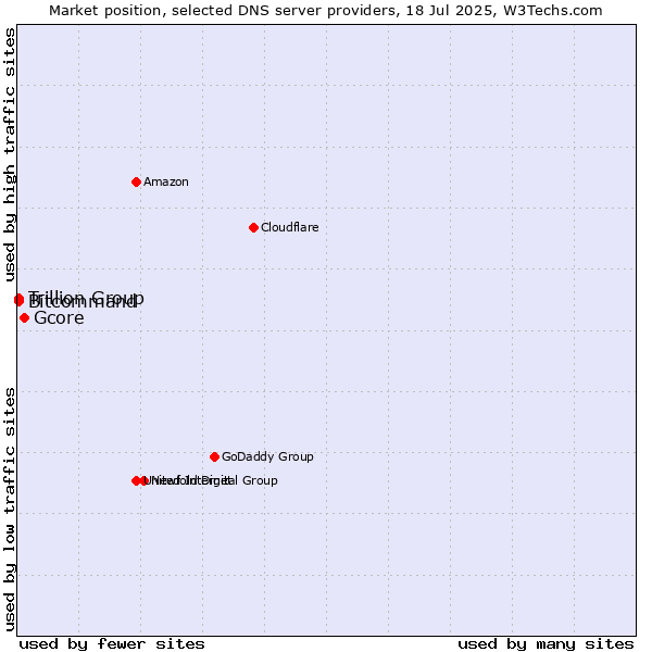Market position of Gcore vs. Trillion Group vs. Bitcommand