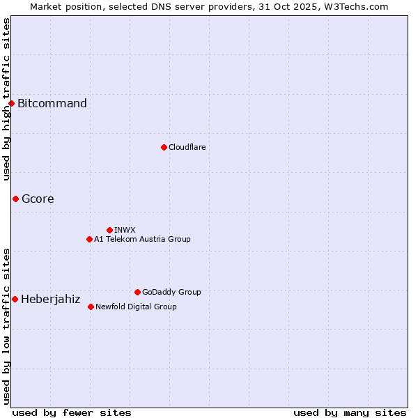 Market position of Gcore vs. Heberjahiz vs. Bitcommand