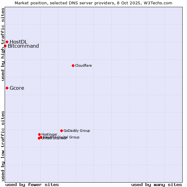 Market position of Gcore vs. HostDL vs. Bitcommand