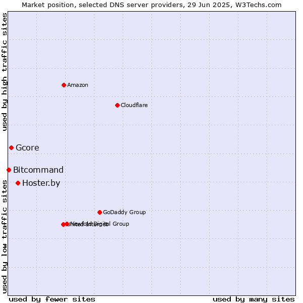 Market position of Hoster.by vs. Gcore vs. Bitcommand