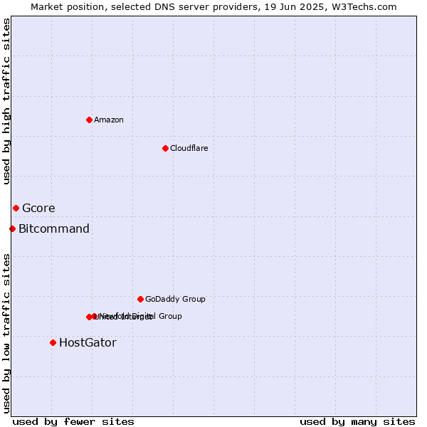 Market position of HostGator vs. Gcore vs. Bitcommand