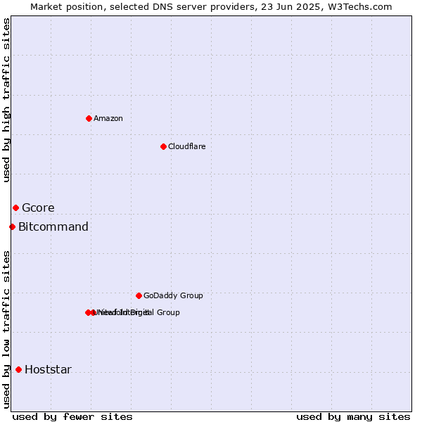 Market position of Hoststar vs. Gcore vs. Bitcommand
