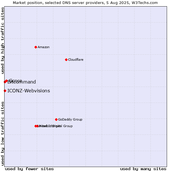Market position of Gcore vs. Bitcommand vs. ICONZ-Webvisions