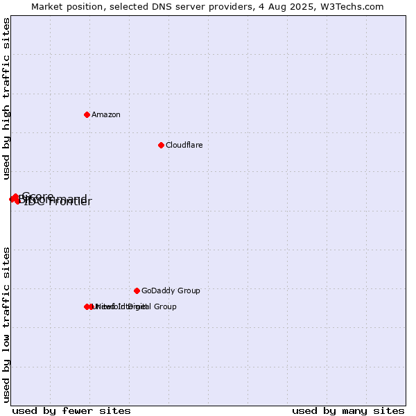 Market position of IDC Frontier vs. Gcore vs. Bitcommand
