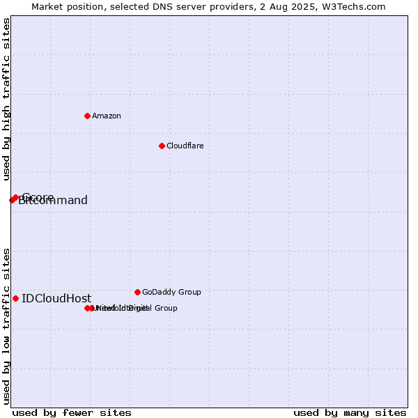 Market position of Gcore vs. IDCloudHost vs. Bitcommand