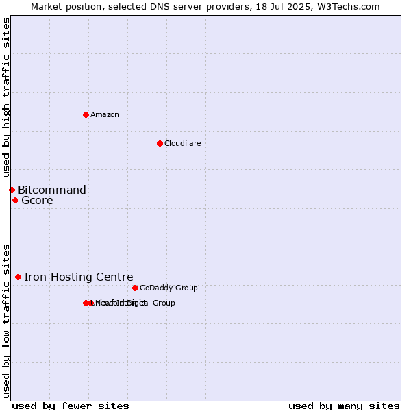 Market position of Iron Hosting Centre vs. Gcore vs. Bitcommand
