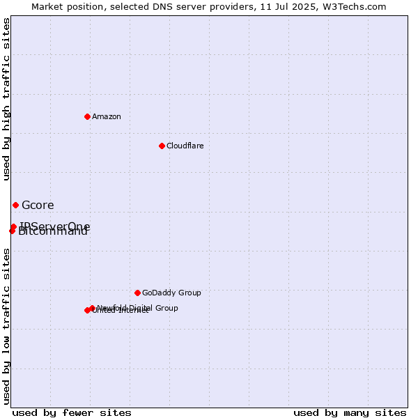 Market position of Gcore vs. IPServerOne vs. Bitcommand