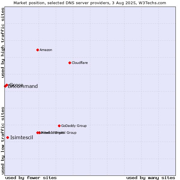 Market position of Isimtescil vs. Gcore vs. Bitcommand