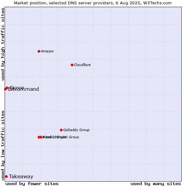 Market position of Gcore vs. Takeaway vs. Bitcommand