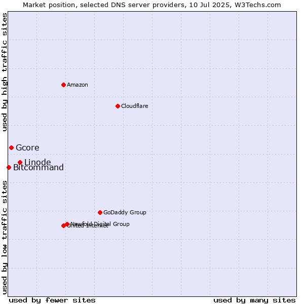 Market position of Linode vs. Gcore vs. Bitcommand