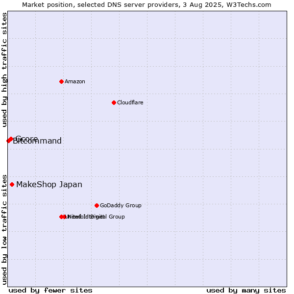 Market position of MakeShop Japan vs. Gcore vs. Bitcommand
