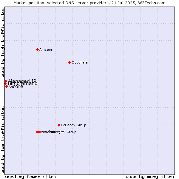 Market position of Gcore vs. Managed IP vs. Bitcommand