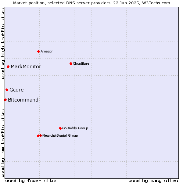 Market position of MarkMonitor vs. Gcore vs. Bitcommand