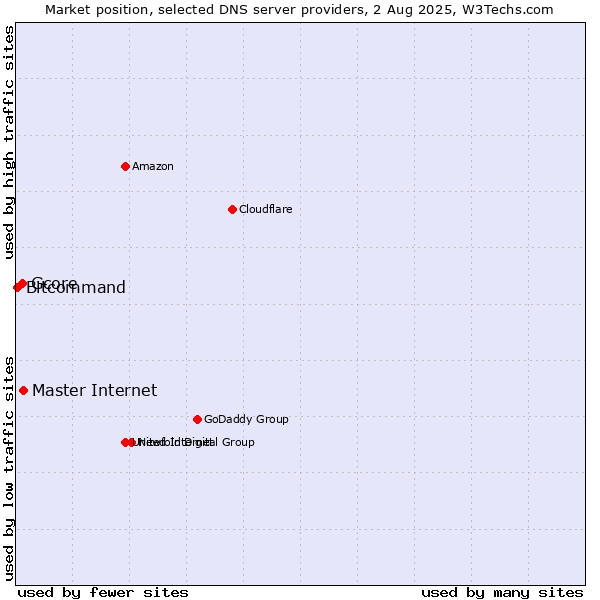 Market position of Master Internet vs. Gcore vs. Bitcommand