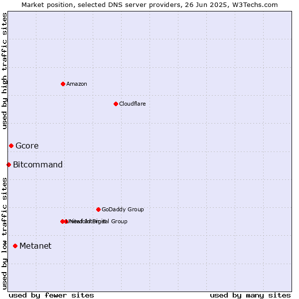 Market position of Metanet vs. Gcore vs. Bitcommand