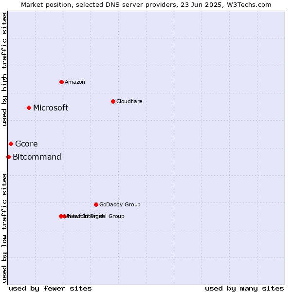 Market position of Microsoft vs. Gcore vs. Bitcommand