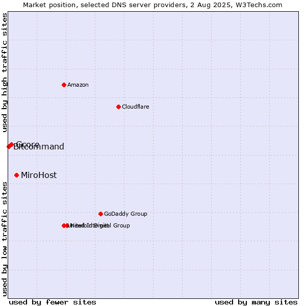 Market position of MiroHost vs. Gcore vs. Bitcommand