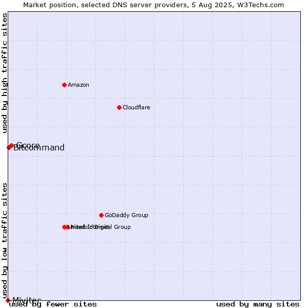 Market position of Gcore vs. Bitcommand vs. Mivitec