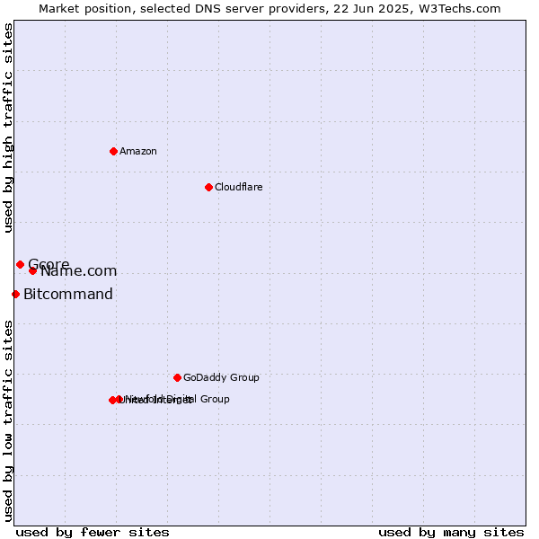 Market position of Name.com vs. Gcore vs. Bitcommand