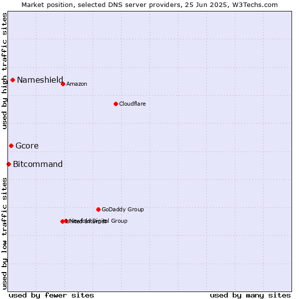 Market position of Nameshield vs. Gcore vs. Bitcommand