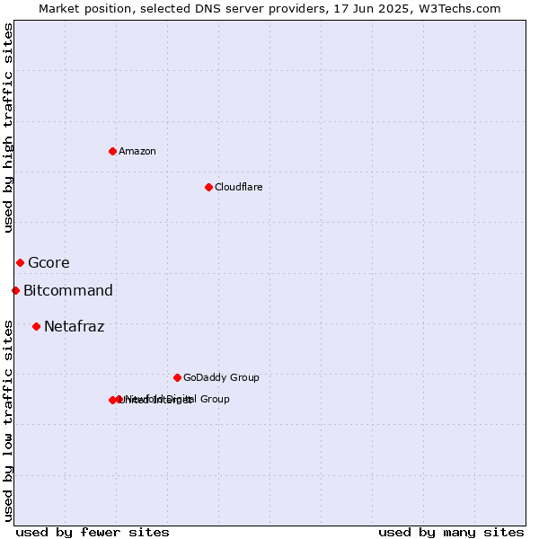 Market position of Netafraz vs. Gcore vs. Bitcommand