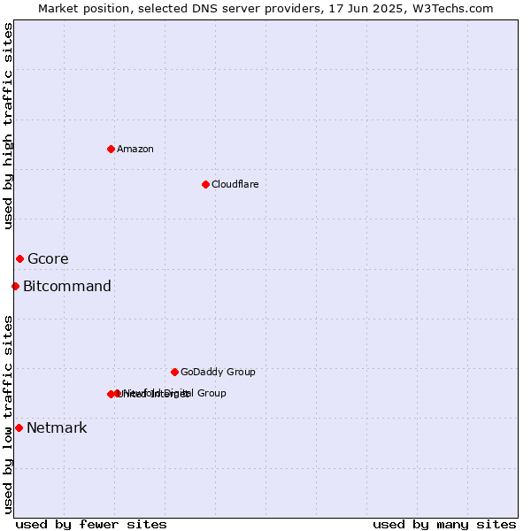 Market position of Gcore vs. Netmark vs. Bitcommand