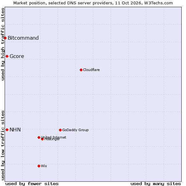 Market position of Gcore vs. NHN vs. Bitcommand