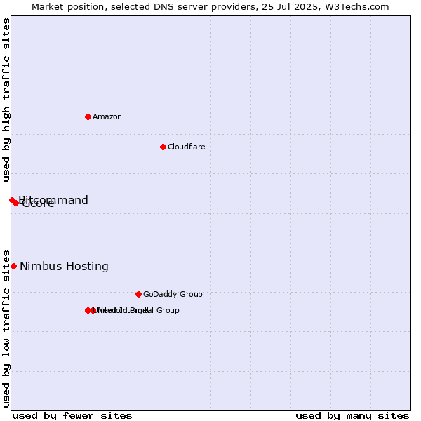 Market position of Gcore vs. Nimbus Hosting vs. Bitcommand