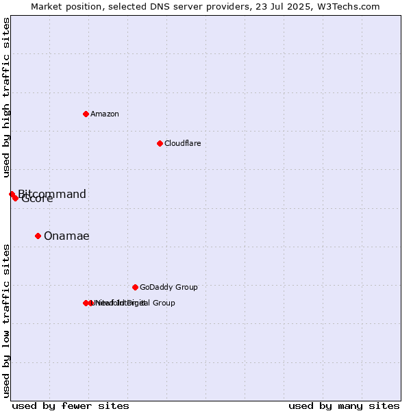 Market position of Onamae vs. Gcore vs. Bitcommand