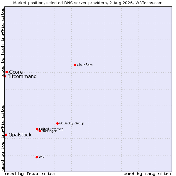 Market position of Gcore vs. Opalstack vs. Bitcommand