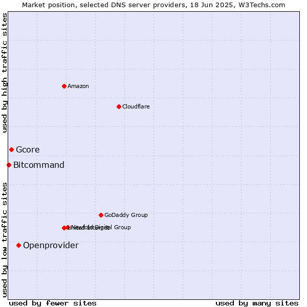 Market position of Openprovider vs. Gcore vs. Bitcommand