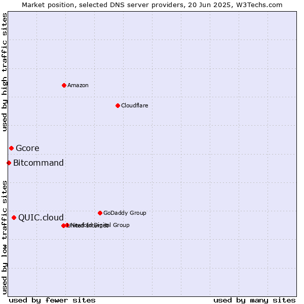 Market position of QUIC.cloud vs. Gcore vs. Bitcommand