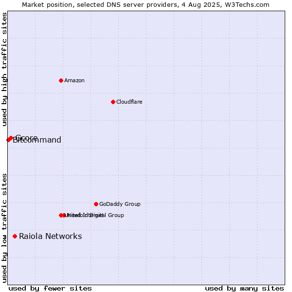 Market position of Raiola Networks vs. Gcore vs. Bitcommand