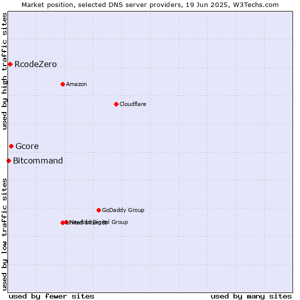 Market position of Gcore vs. RcodeZero vs. Bitcommand