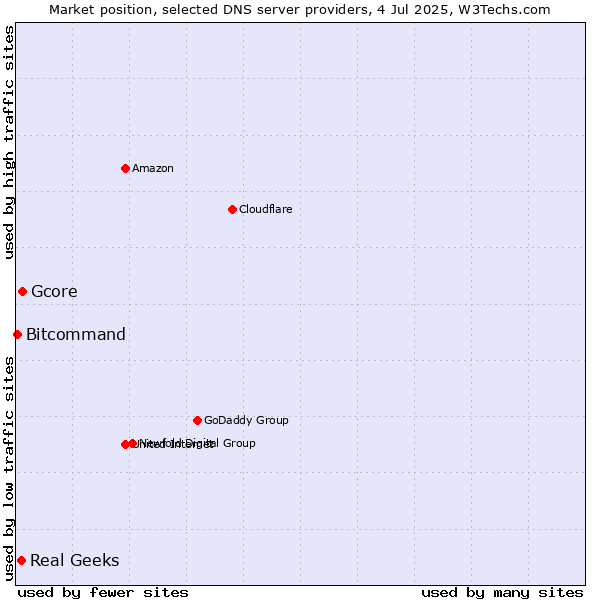 Market position of Gcore vs. Real Geeks vs. Bitcommand