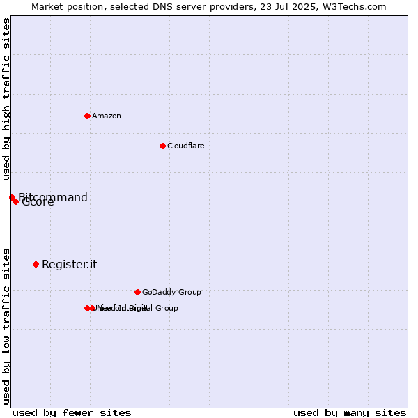 Market position of Register.it vs. Gcore vs. Bitcommand